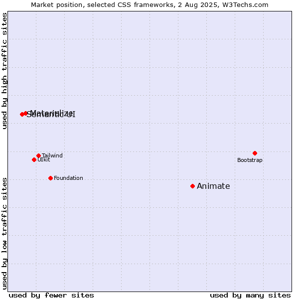 Market position of Animate vs. Materialize vs. Semantic UI