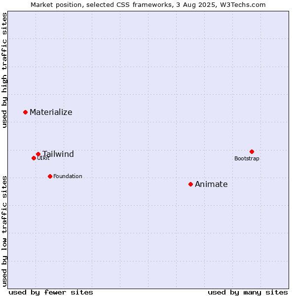 Market position of Animate vs. Tailwind vs. Materialize