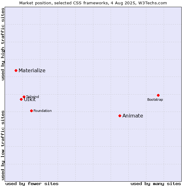 Market position of Animate vs. UIkit vs. Materialize