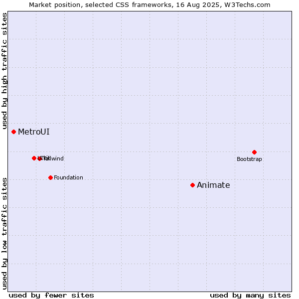 Market position of Animate vs. MetroUI