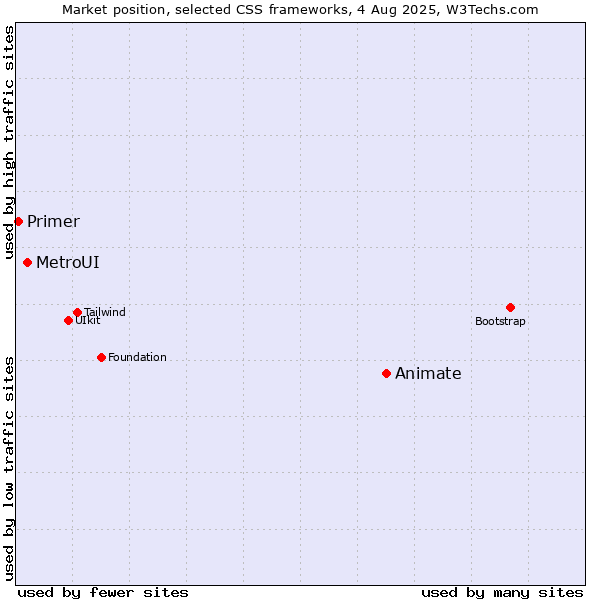 Market position of Animate vs. MetroUI vs. Primer
