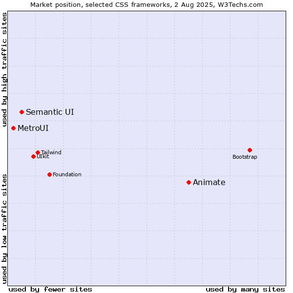 Market position of Animate vs. Semantic UI vs. MetroUI