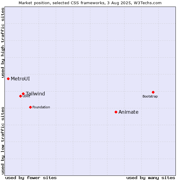 Market position of Animate vs. Tailwind vs. MetroUI
