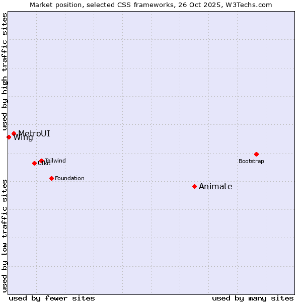Market position of Animate vs. MetroUI vs. Wing