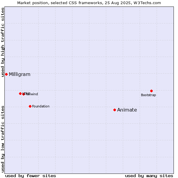 Market position of Animate vs. Milligram