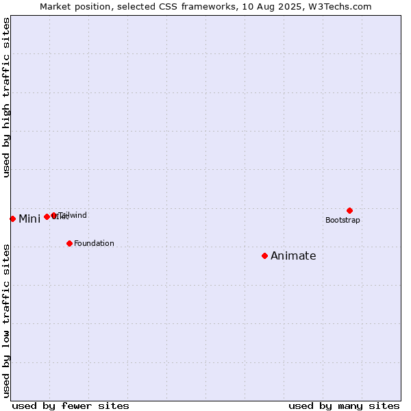 Market position of Animate vs. Mini