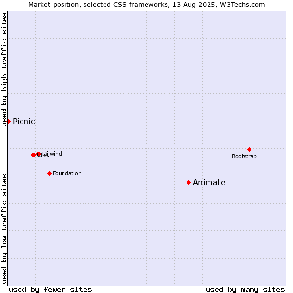 Market position of Animate vs. Picnic