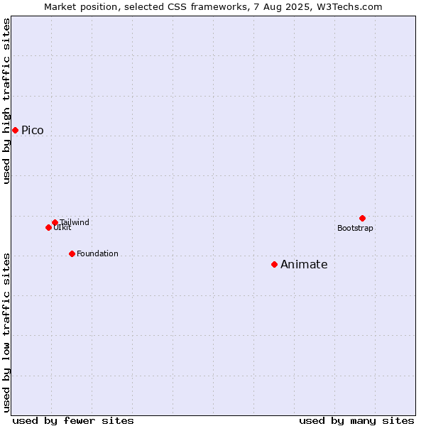 Market position of Animate vs. Pico