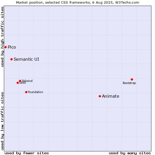 Market position of Animate vs. Semantic UI vs. Pico