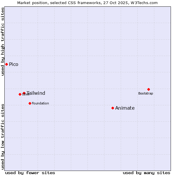 Market position of Animate vs. Tailwind vs. Pico