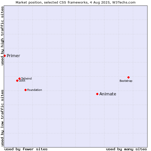 Market position of Animate vs. Primer