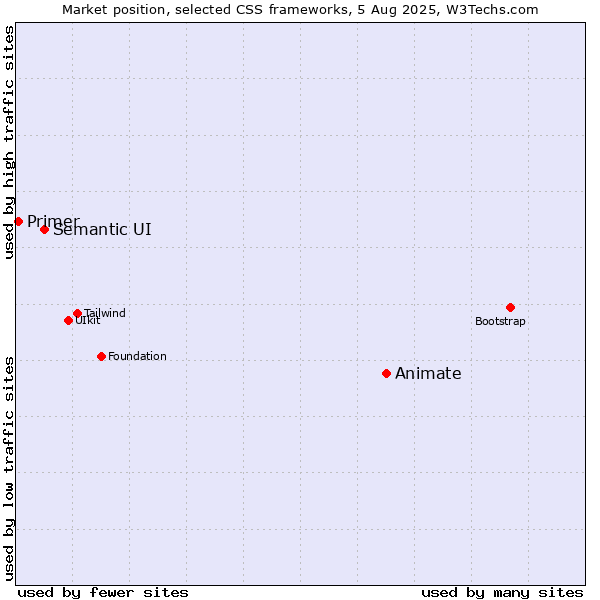 Market position of Animate vs. Semantic UI vs. Primer