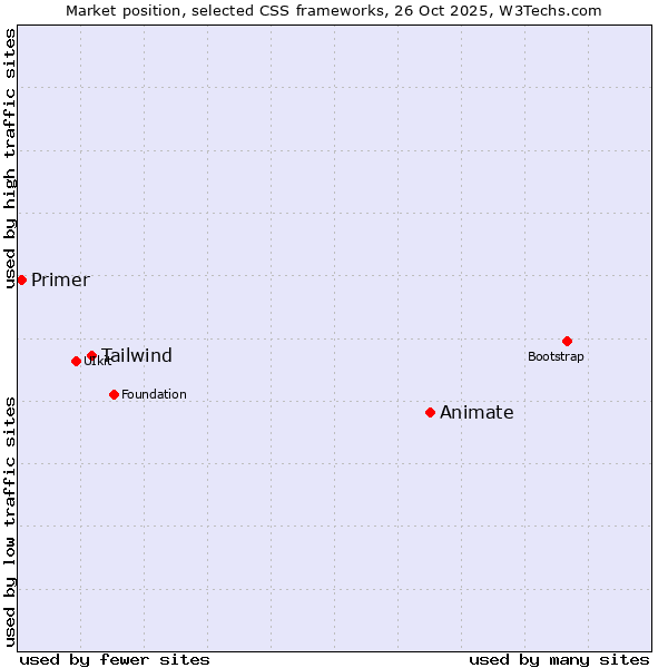 Market position of Animate vs. Tailwind vs. Primer
