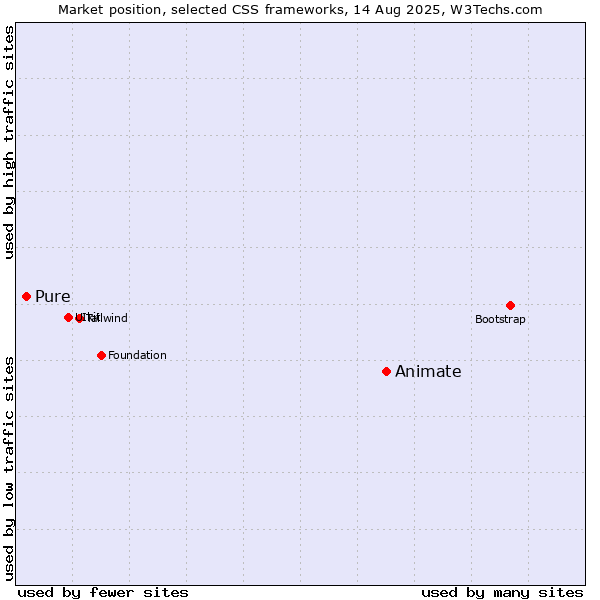 Market position of Animate vs. Pure