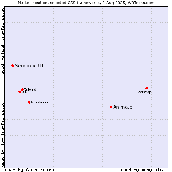 Market position of Animate vs. Semantic UI