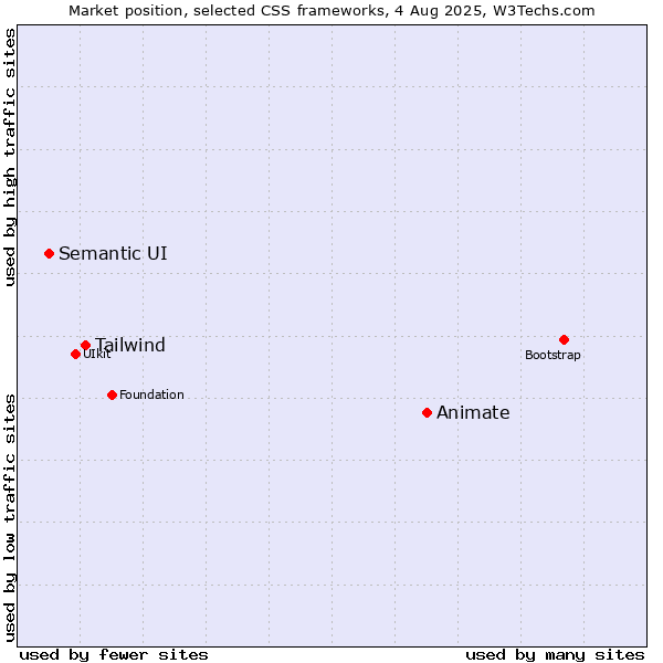 Market position of Animate vs. Tailwind vs. Semantic UI