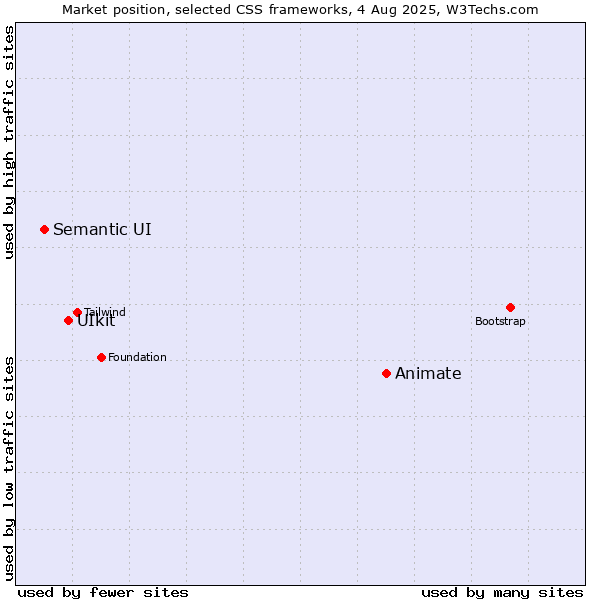 Market position of Animate vs. UIkit vs. Semantic UI