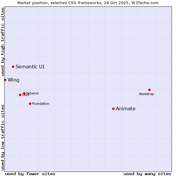 Market position of Animate vs. Semantic UI vs. Wing