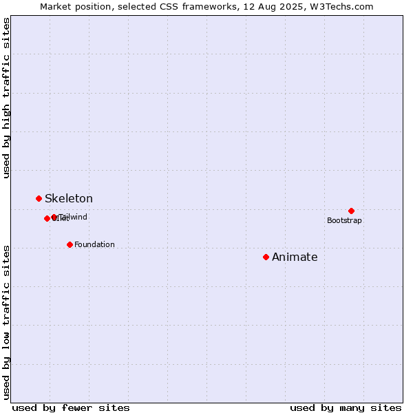 Market position of Animate vs. Skeleton