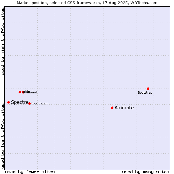Market position of Animate vs. Spectre