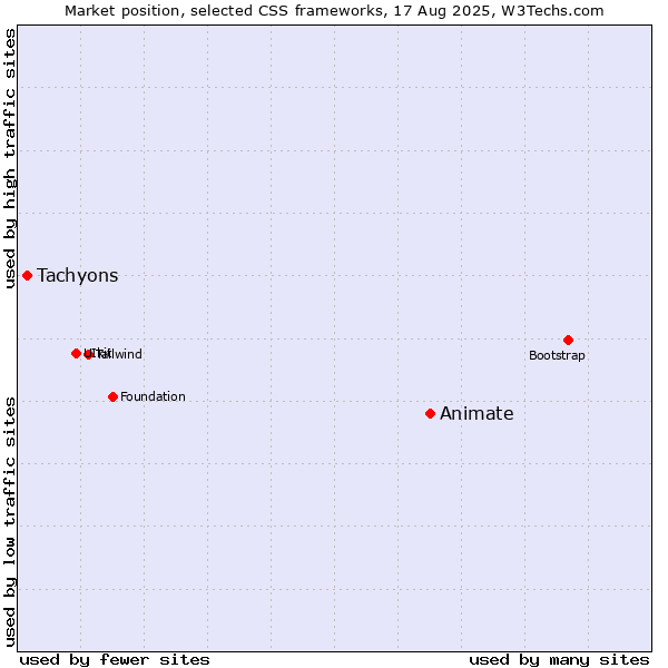 Market position of Animate vs. Tachyons