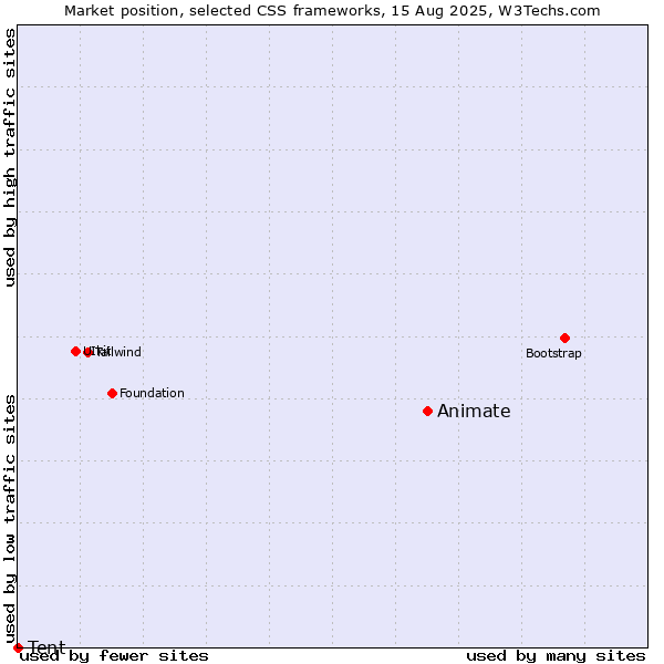 Market position of Animate vs. Tent