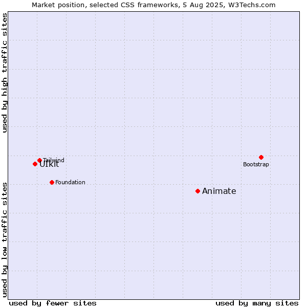 Market position of Animate vs. UIkit
