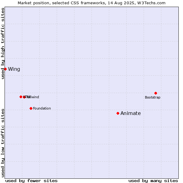 Market position of Animate vs. Wing