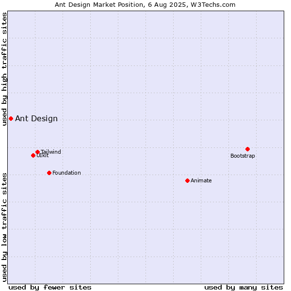 Market position of Ant Design