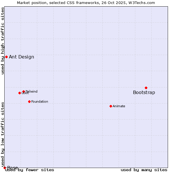 Market position of Bootstrap vs. Ant Design vs. Base