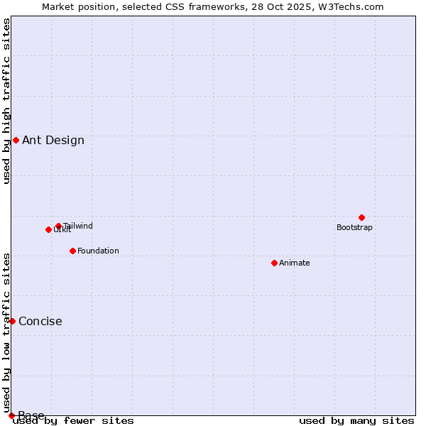 Market position of Ant Design vs. Concise vs. Base