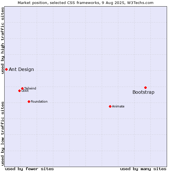 Market position of Bootstrap vs. Ant Design