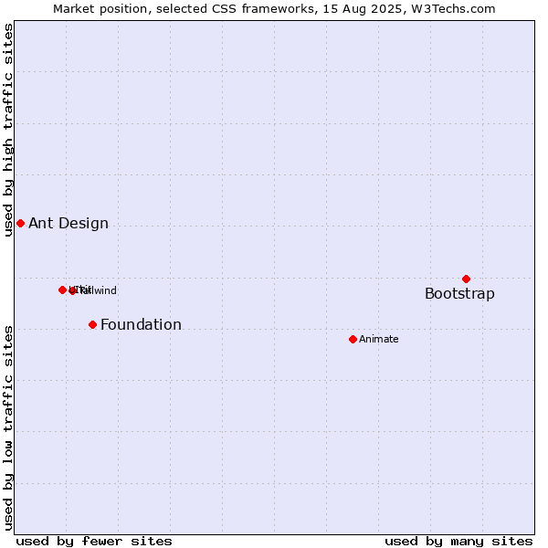 Market position of Bootstrap vs. Foundation vs. Ant Design