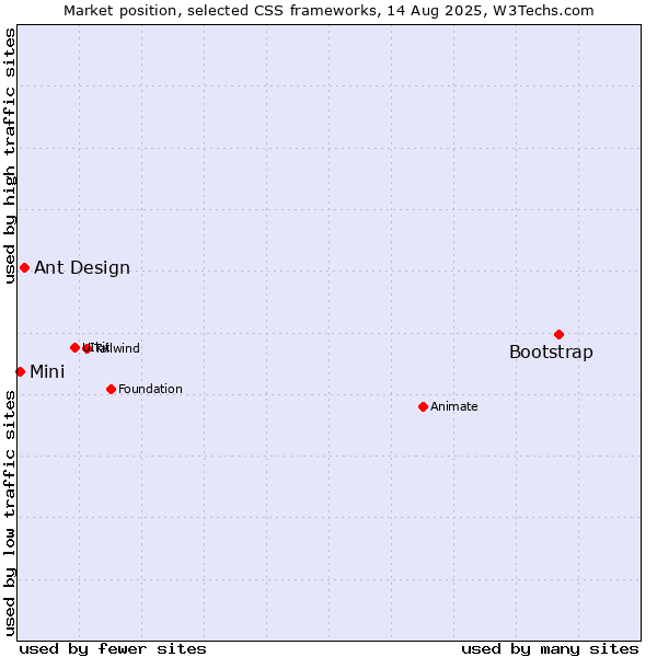 Market position of Bootstrap vs. Ant Design vs. Mini