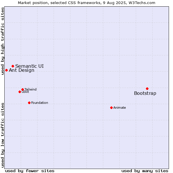 Market position of Bootstrap vs. Semantic UI vs. Ant Design