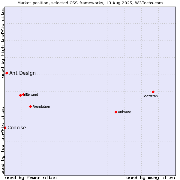 Market position of Ant Design vs. Concise