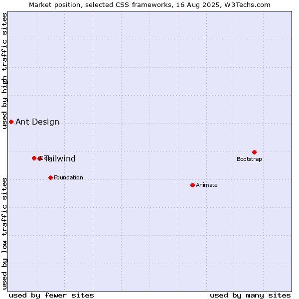 Market position of Tailwind vs. Ant Design