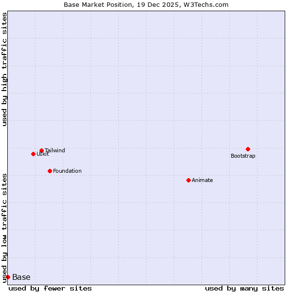 Market position of Base