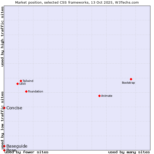 Market position of Concise vs. Baseguide vs. Base