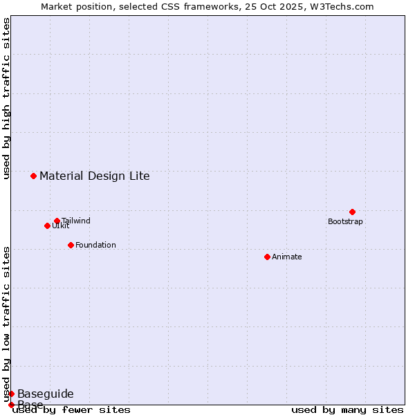 Market position of Material Design Lite vs. Baseguide vs. Base