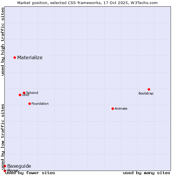 Market position of Materialize vs. Baseguide vs. Base