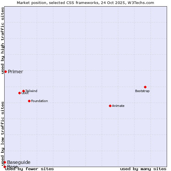 Market position of Primer vs. Baseguide vs. Base
