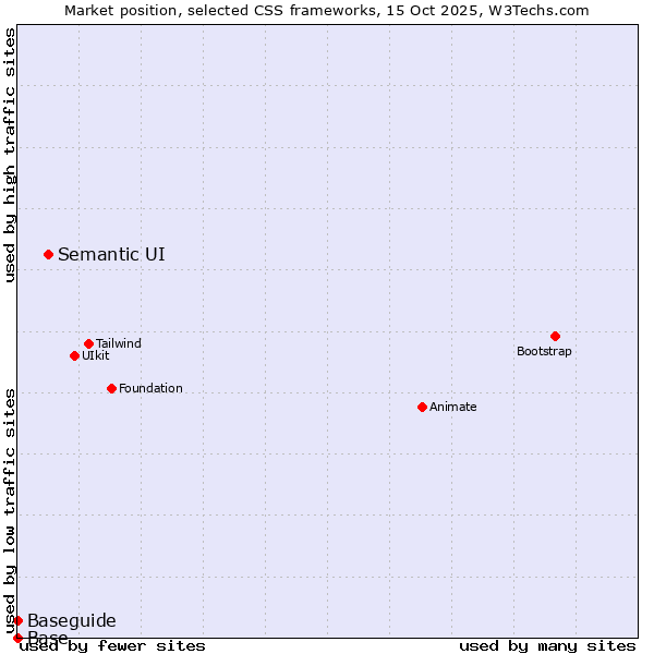 Market position of Semantic UI vs. Baseguide vs. Base