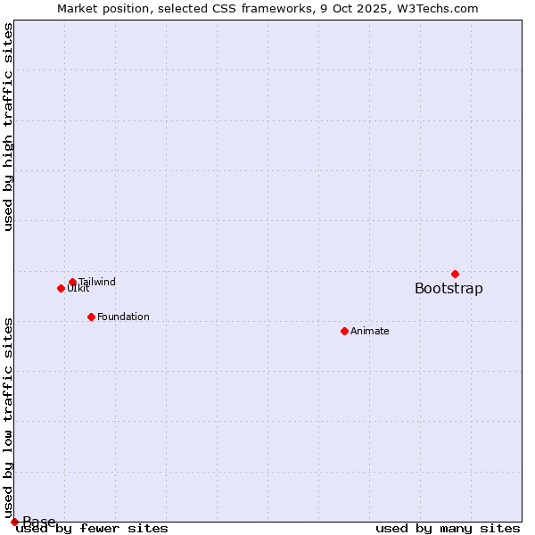 Market position of Bootstrap vs. Base