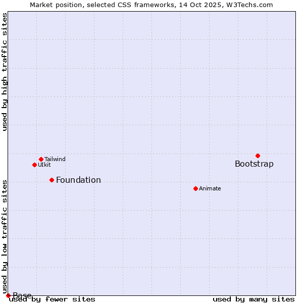 Market position of Bootstrap vs. Foundation vs. Base