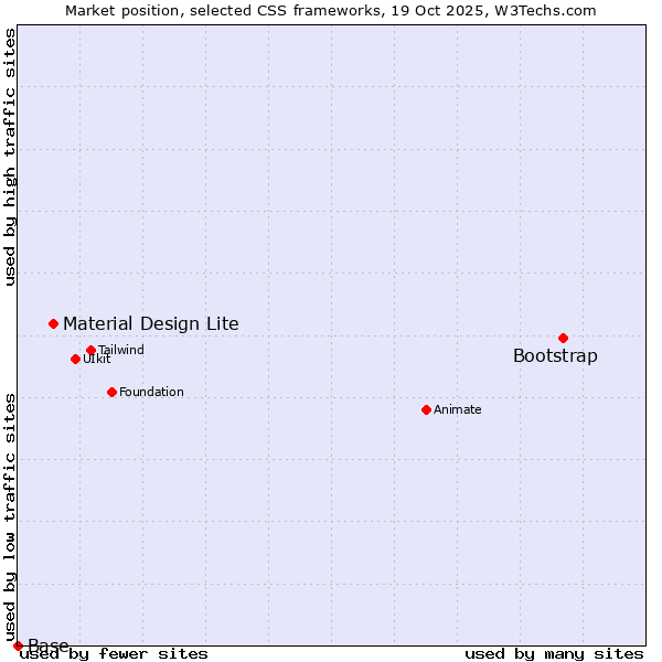 Market position of Bootstrap vs. Material Design Lite vs. Base