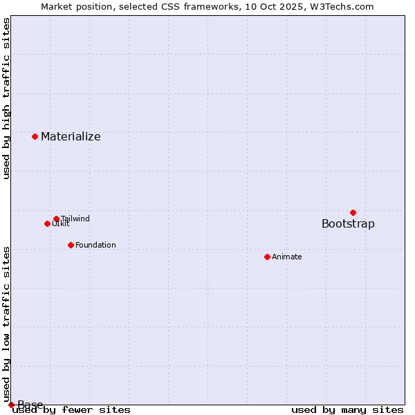 Market position of Bootstrap vs. Materialize vs. Base