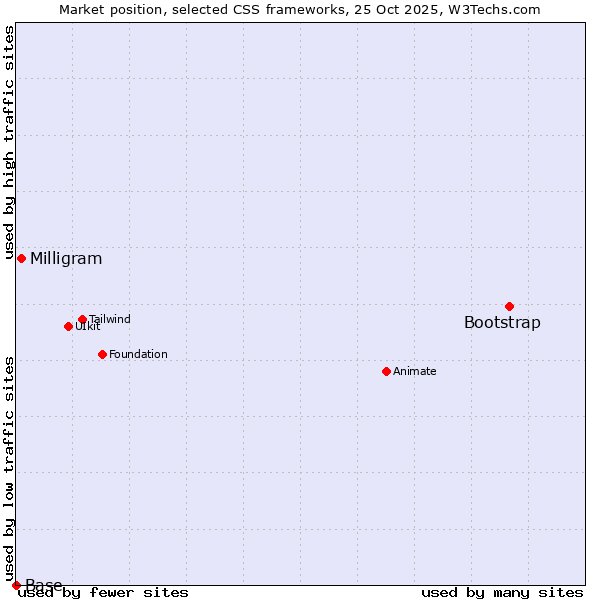 Market position of Bootstrap vs. Milligram vs. Base