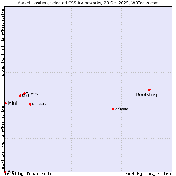 Market position of Bootstrap vs. Mini vs. Base