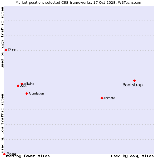 Market position of Bootstrap vs. Pico vs. Base